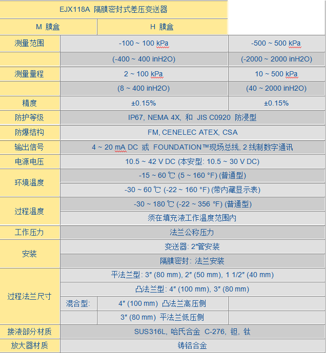 EJX 118A隔膜密封式差壓變送器